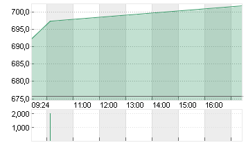 LVMH               EO 0,3 Chart