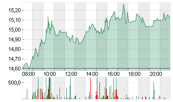 AIXTRON SE NA O.N. Chart