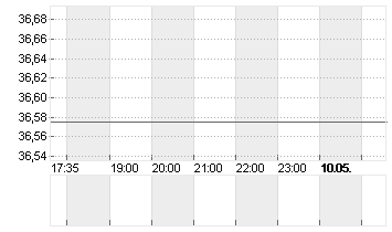 UNITED STATES STEEL  DL 1 Chart
