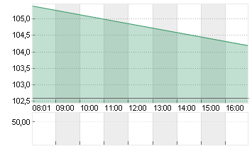 ALIBABA GR.HLDG SP.ADR 8 Chart