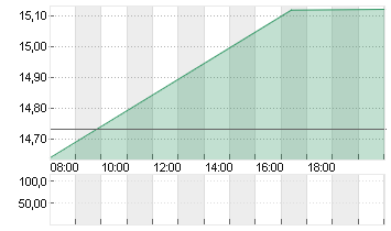 AIXTRON SE NA O.N. Chart