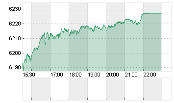 S+P 500 Chart