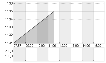 SUEDZUCKER AG  O.N. Chart