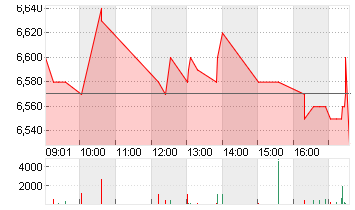 HAMBORNER REIT AG NA O.N. Chart