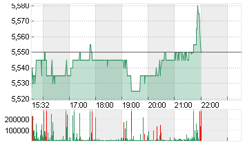 ARCADIUM LITHIUM PLC ON Chart