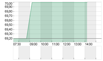 ENBW ENERGIE BAD.-WUE. ON Chart