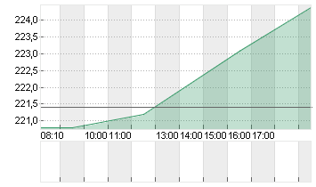 CONST.BRANDS A     DL-,01 Chart