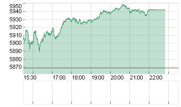 S+P 500 Chart