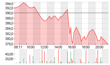 TESLA INC. DL -,001 Chart