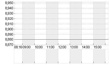 PATRIZIA SE NA O.N. Chart