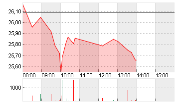 COMMERZBANK AG Chart
