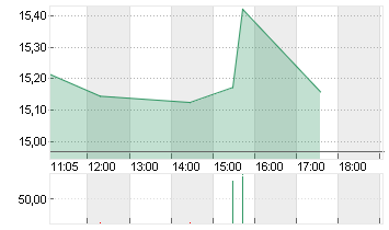 LYFT INC. CL.A -,00001 Chart