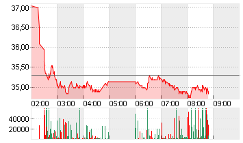 NIO INC. CL. A DL -,00025 Chart