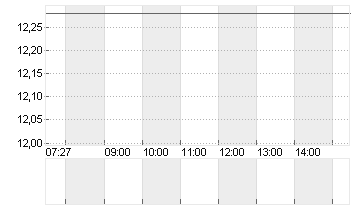NORMA GROUP SE NA O.N. Chart