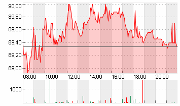 VOLKSWAGEN AG VZO O.N. Chart