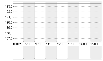 SARTORIUS AG O.N. Chart