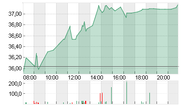 RENAULT INH.      EO 3,81 Chart