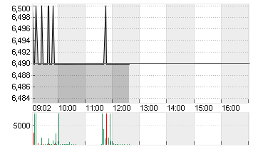 ABOUT YOU HOLDING SE Chart