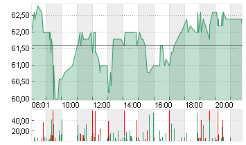 ALZCHEM GROUP AG INH O.N. Chart