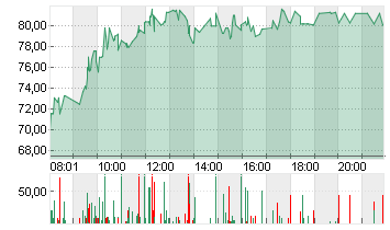 ADESSO SE  INH O.N. Chart