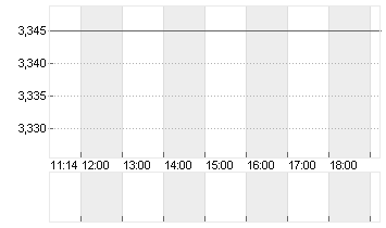 EURIBOR (EUR) 3 MONATE Chart