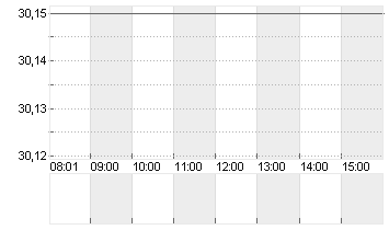 STABILUS SE INH. O.N. Chart