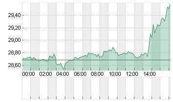 SILBER FEINUNZE Chart