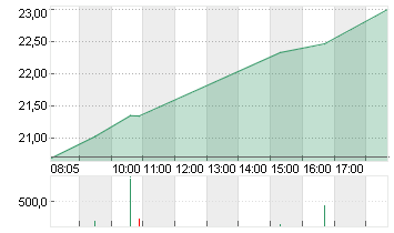 CAPRI HOLDINGS LTD Chart