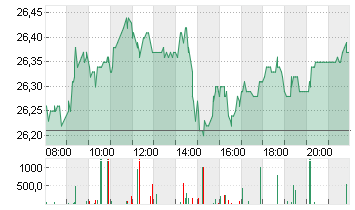 DT.TELEKOM AG NA Chart