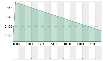 CHIN.DEV.BK FIN.L. H YC 1 Chart