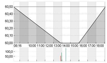 HORNBACH BAUMARKT AG O.N. Chart