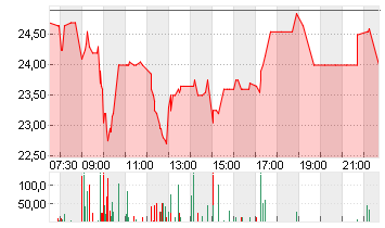 FORMYCON AG Chart