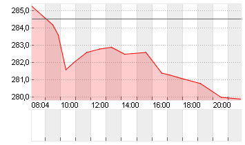 MTU AERO ENGINES NA O.N. Chart