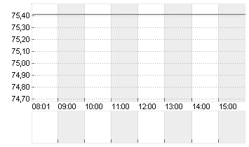 NIKE INC. B Chart