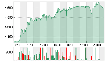 SCHAEFFLER AG INH. VZO Chart