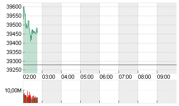 NIKKEI 225 ST.AVERAGE JPY Chart