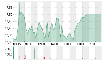 SMA SOLAR TECHNOL.AG Chart