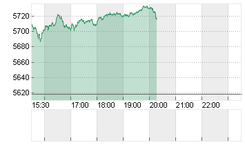 S+P 500 Chart