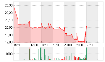 CARLYLE FIN.NTS.5/61 DL25 Chart