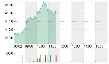 TESLA INC. DL -,001 Chart