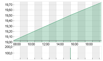 BAYER AG NA O.N. Chart