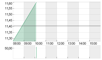 TEAMVIEWER SE  INH O.N. Chart