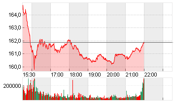 ALPHABET INC.CL.A DL-,001 Chart