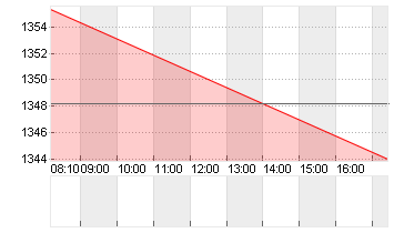 ADYEN N.V.         EO-,01 Chart