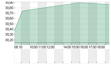 INFINEON TECH.AG NA O.N. Chart