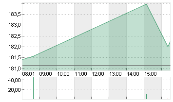 SIEMENS AG  NA O.N. Chart