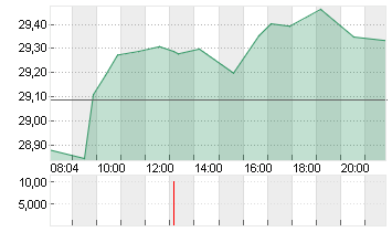 INFINEON TECH.AG NA O.N. Chart