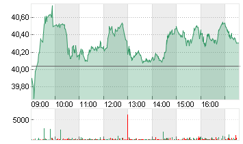 HUGO BOSS AG NA O.N. Chart