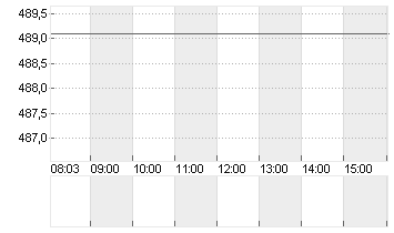 NORTHROP GRUMMAN DL 1 Chart