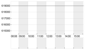 BERKSHIRE HATHAWAY A DL 5 Chart